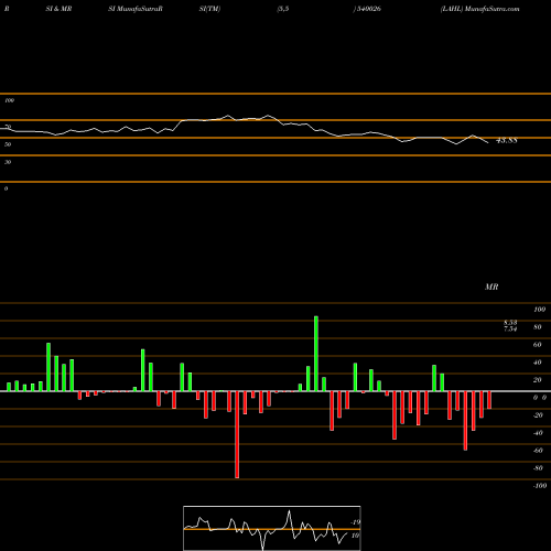 RSI & MRSI charts LAHL 540026 share BSE Stock Exchange 
