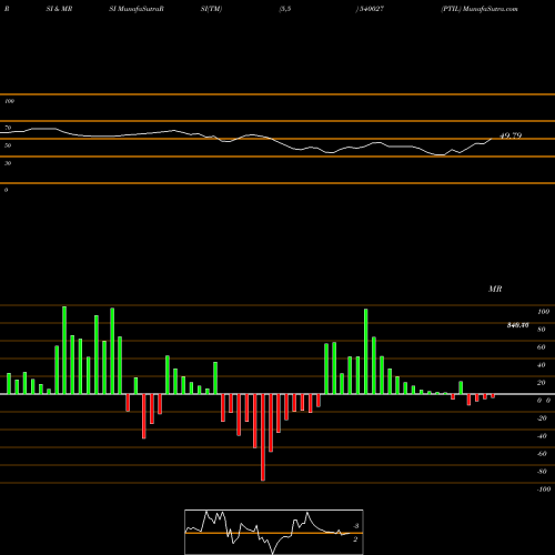 RSI & MRSI charts PTIL 540027 share BSE Stock Exchange 