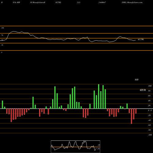 RSI & MRSI charts DBL 540047 share BSE Stock Exchange 
