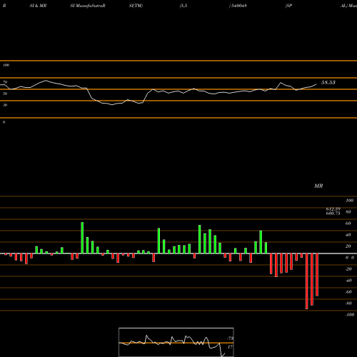 RSI & MRSI charts SPAL 540048 share BSE Stock Exchange 