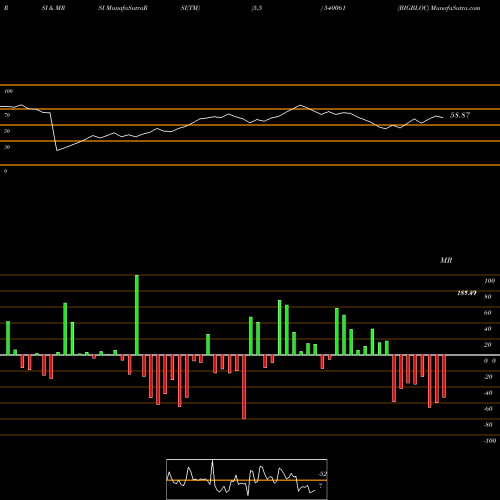 RSI & MRSI charts BIGBLOC 540061 share BSE Stock Exchange 