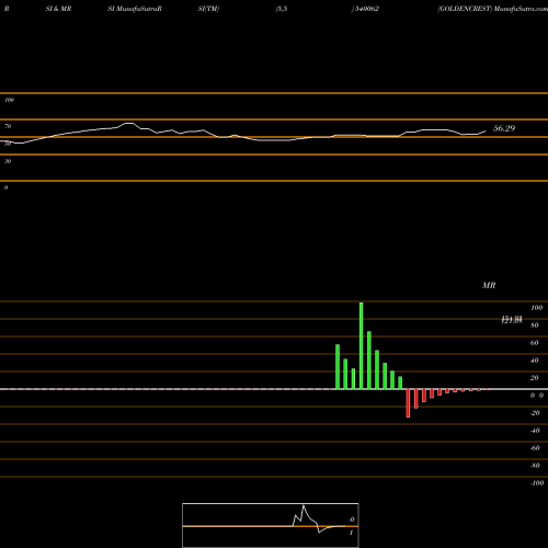 RSI & MRSI charts GOLDENCREST 540062 share BSE Stock Exchange 