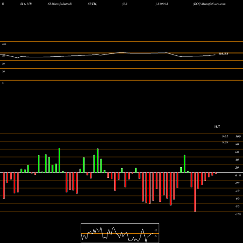 RSI & MRSI charts ECS 540063 share BSE Stock Exchange 