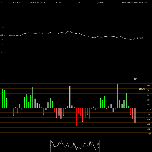 RSI & MRSI charts RBLBANK 540065 share BSE Stock Exchange 