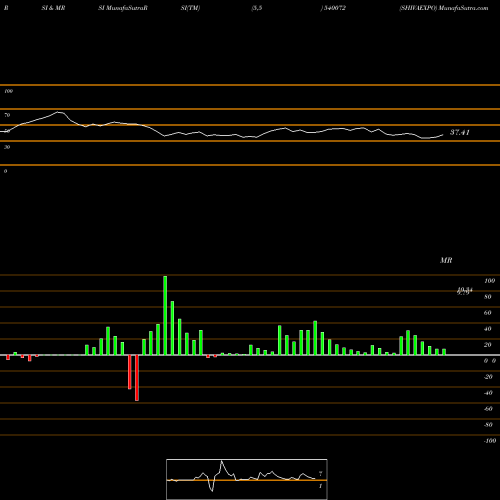 RSI & MRSI charts SHIVAEXPO 540072 share BSE Stock Exchange 