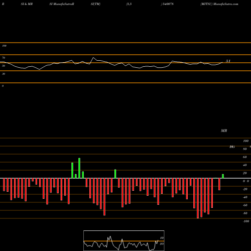 RSI & MRSI charts MITSU 540078 share BSE Stock Exchange 