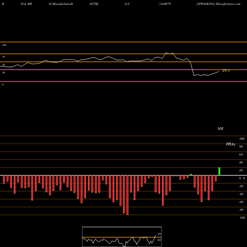 RSI & MRSI charts SPRAYKING 540079 share BSE Stock Exchange 