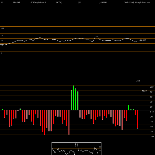 RSI & MRSI charts NARAYANI 540080 share BSE Stock Exchange 
