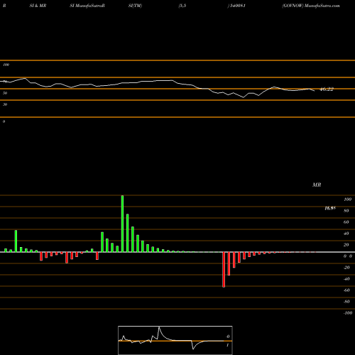 RSI & MRSI charts GOVNOW 540081 share BSE Stock Exchange 