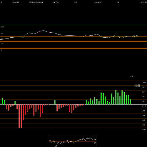 RSI & MRSI charts VISCO 540097 share BSE Stock Exchange 