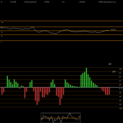 RSI & MRSI charts TAHL 540108 share BSE Stock Exchange 