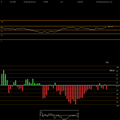 RSI & MRSI charts GNA 540124 share BSE Stock Exchange 