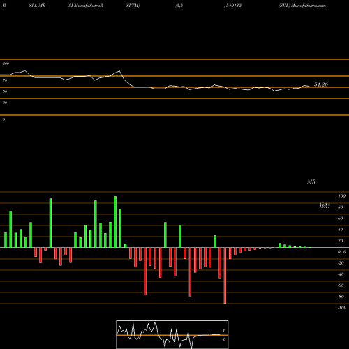 RSI & MRSI charts SIIL 540132 share BSE Stock Exchange 