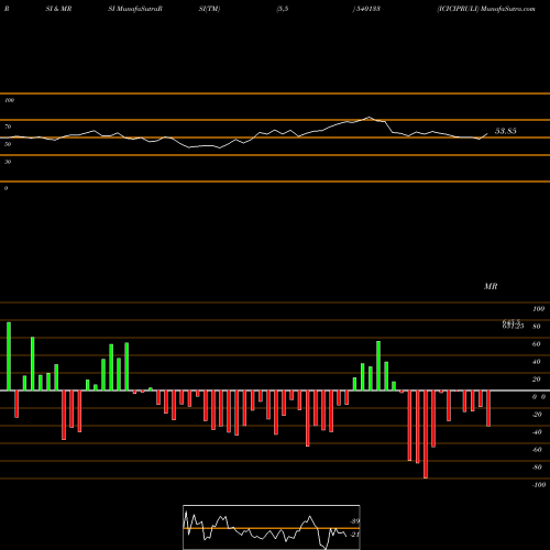 RSI & MRSI charts ICICIPRULI 540133 share BSE Stock Exchange 
