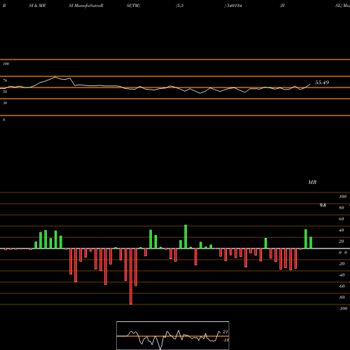 RSI & MRSI charts IISL 540134 share BSE Stock Exchange 