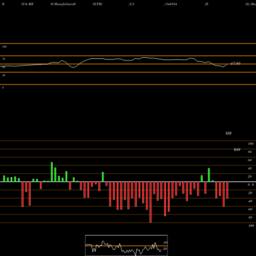 RSI & MRSI charts IISL 540134 share BSE Stock Exchange 