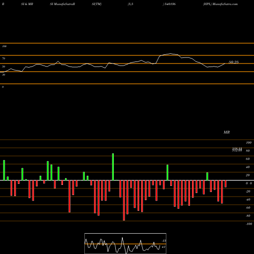 RSI & MRSI charts HPL 540136 share BSE Stock Exchange 