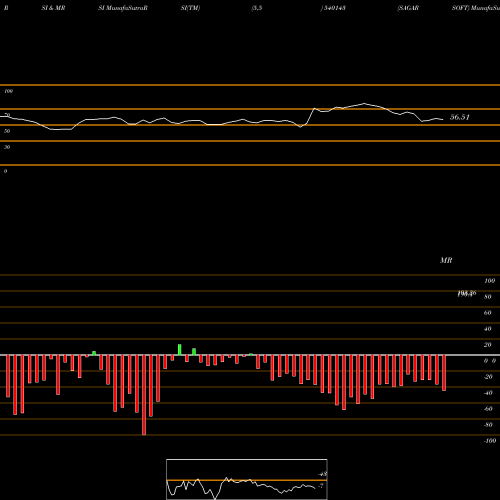 RSI & MRSI charts SAGARSOFT 540143 share BSE Stock Exchange 