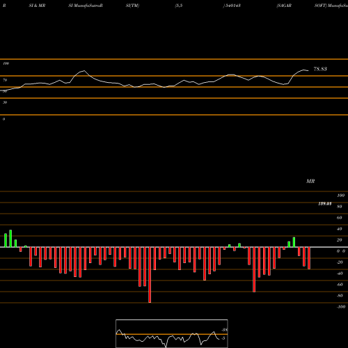 RSI & MRSI charts SAGARSOFT 540143 share BSE Stock Exchange 