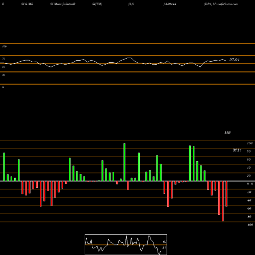 RSI & MRSI charts DRA 540144 share BSE Stock Exchange 