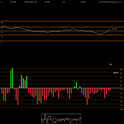 RSI & MRSI charts VALIANTORG 540145 share BSE Stock Exchange 