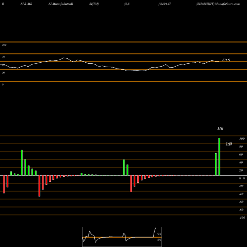 RSI & MRSI charts SHASHIJIT 540147 share BSE Stock Exchange 