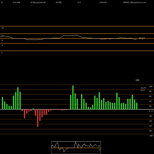 RSI & MRSI charts MHEL 540150 share BSE Stock Exchange 