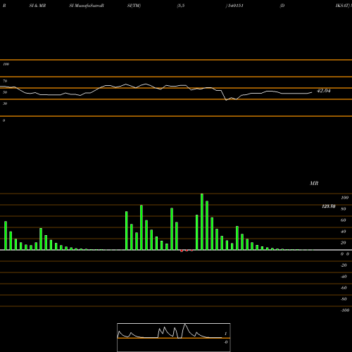 RSI & MRSI charts DIKSAT 540151 share BSE Stock Exchange 