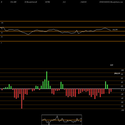 RSI & MRSI charts ENDURANCE 540153 share BSE Stock Exchange 