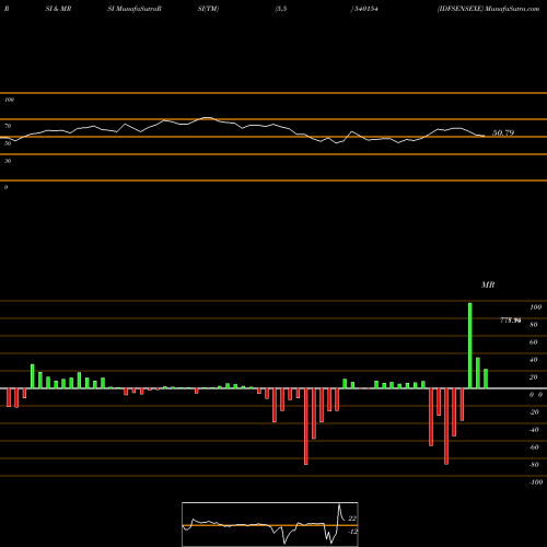 RSI & MRSI charts IDFSENSEXE 540154 share BSE Stock Exchange 