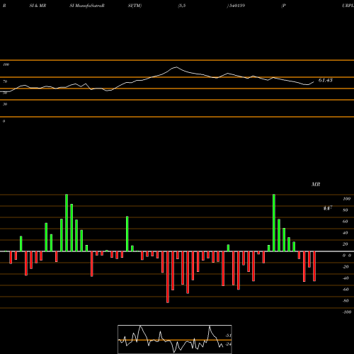 RSI & MRSI charts PURPLE 540159 share BSE Stock Exchange 