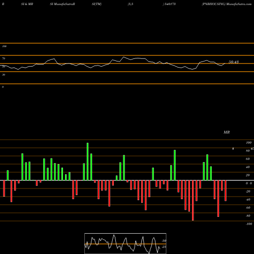 RSI & MRSI charts PNBHOUSING 540173 share BSE Stock Exchange 