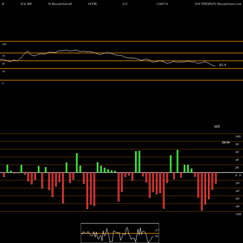 RSI & MRSI charts SOUTHERNIN 540174 share BSE Stock Exchange 