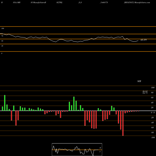 RSI & MRSI charts REGENCY 540175 share BSE Stock Exchange 