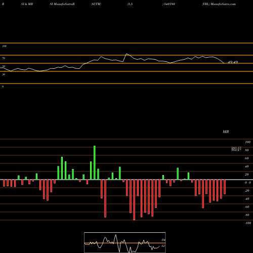 RSI & MRSI charts VBL 540180 share BSE Stock Exchange 