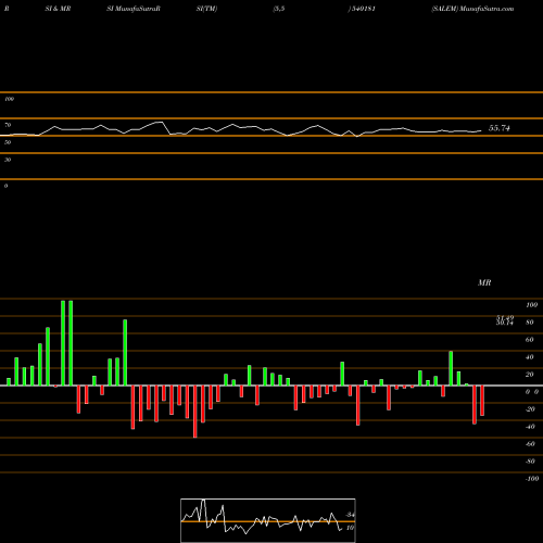 RSI & MRSI charts SALEM 540181 share BSE Stock Exchange 