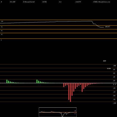 RSI & MRSI charts CMBL 540199 share BSE Stock Exchange 