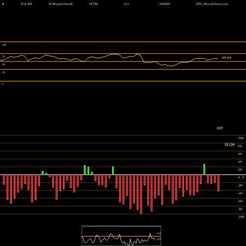 RSI & MRSI charts SFL 540203 share BSE Stock Exchange 