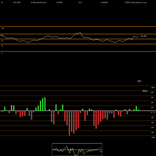 RSI & MRSI charts NIDL 540204 share BSE Stock Exchange 