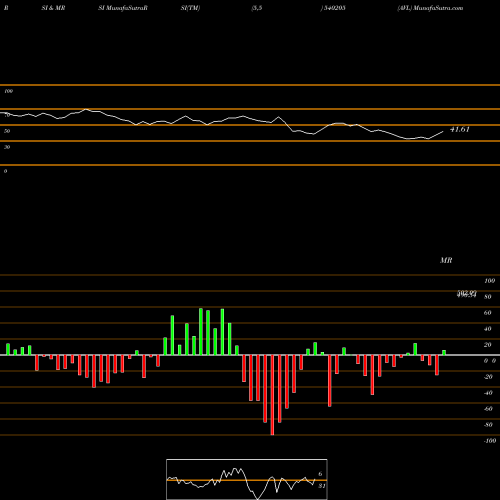 RSI & MRSI charts AVL 540205 share BSE Stock Exchange 