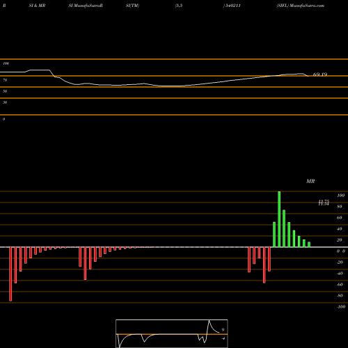 RSI & MRSI charts SIFL 540211 share BSE Stock Exchange 