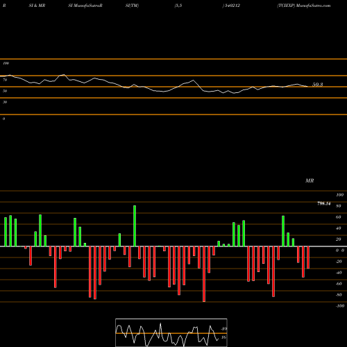 RSI & MRSI charts TCIEXP 540212 share BSE Stock Exchange 