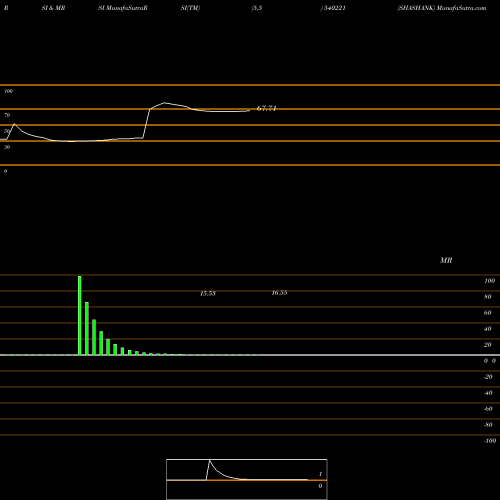 RSI & MRSI charts SHASHANK 540221 share BSE Stock Exchange 