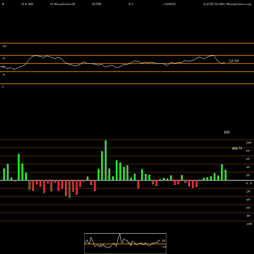 RSI & MRSI charts LAURUSLABS 540222 share BSE Stock Exchange 