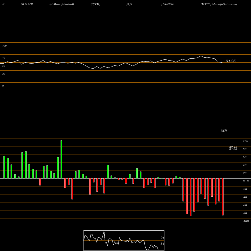RSI & MRSI charts MTPL 540254 share BSE Stock Exchange 
