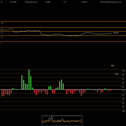 RSI & MRSI charts SHANGAR 540259 share BSE Stock Exchange 