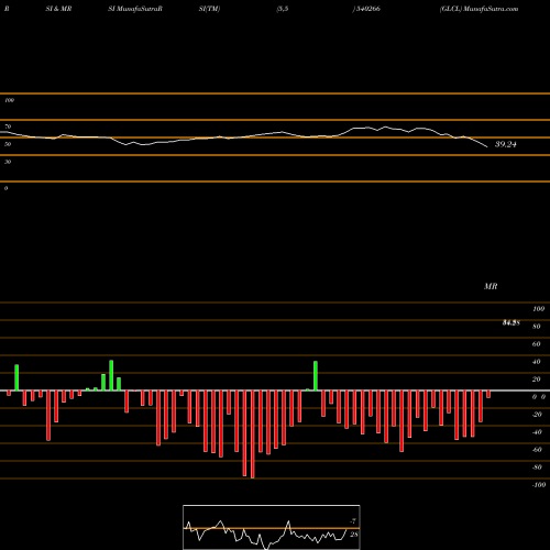 RSI & MRSI charts GLCL 540266 share BSE Stock Exchange 