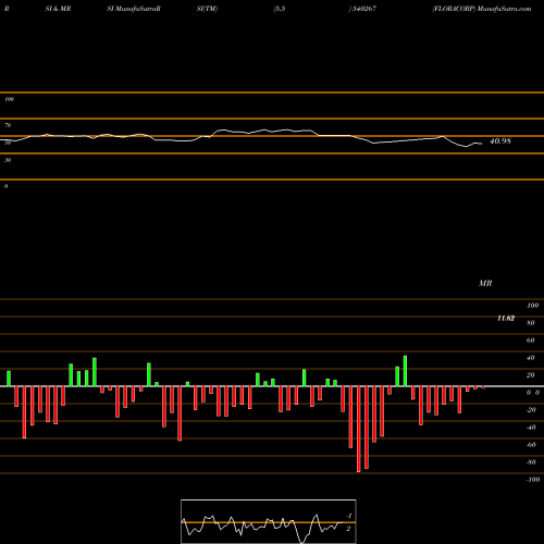 RSI & MRSI charts FLORACORP 540267 share BSE Stock Exchange 