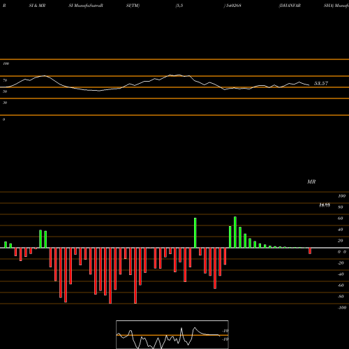 RSI & MRSI charts DHANVARSHA 540268 share BSE Stock Exchange 