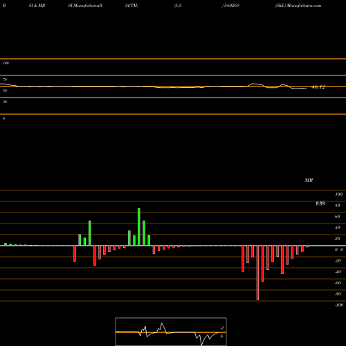 RSI & MRSI charts SKL 540269 share BSE Stock Exchange 